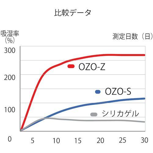 キング 強力乾燥剤 10g×4個 ( OZO-Z10 ) (株)浅沼商会 |  | 03