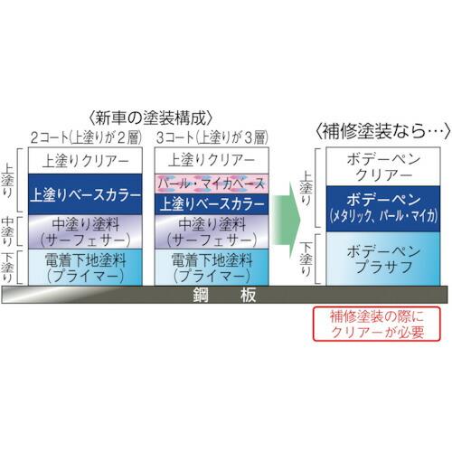 SOFT99 ボデーペン(メタリック・マイカ) T-190 白 ( 08190 ) |  | 01