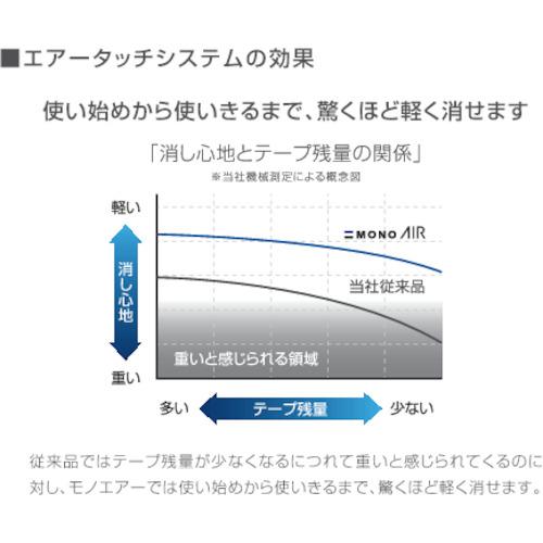 Tombow 修正テープ モノエアー5 使いきりタイプ 5mm ( CT-CA5 ) |  | 01