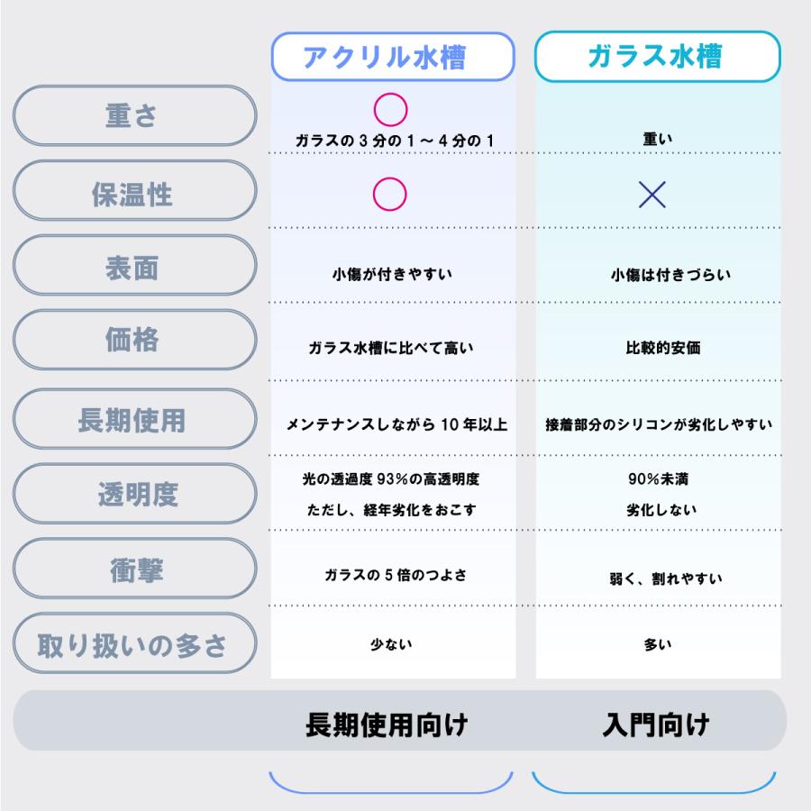 アクリル水槽 60センチ 600×300×360mm スタンダードタイプ ハマナカ
