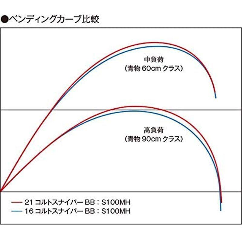 春夏新作モデル コルトスナイパーbb ショアジギング ソルトウォーターロッド シマノ Shimano 21 ショアプ ショアジギング S100mh 3 シーバスロッド Www Panelfox Nl