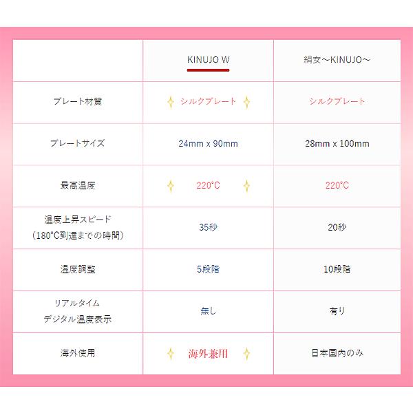 正規代理店品 1年保証 絹女 KINUJO W -worldwide model DS100 キヌージョ ワールド ストレート ヘアアイロン 海外兼用 シルクプレート 220℃ | KINUJO | 09