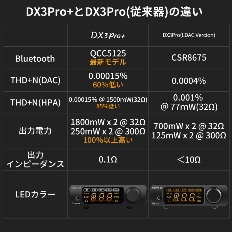 Topping トッピング DX3Pro+ DAC ヘッドホンアンプ Bluetooth5.0対応 プリアンプ ハイレゾ ワイヤレス NFCA LDAC アンプ ダック DX 3 Pro + |  | 10