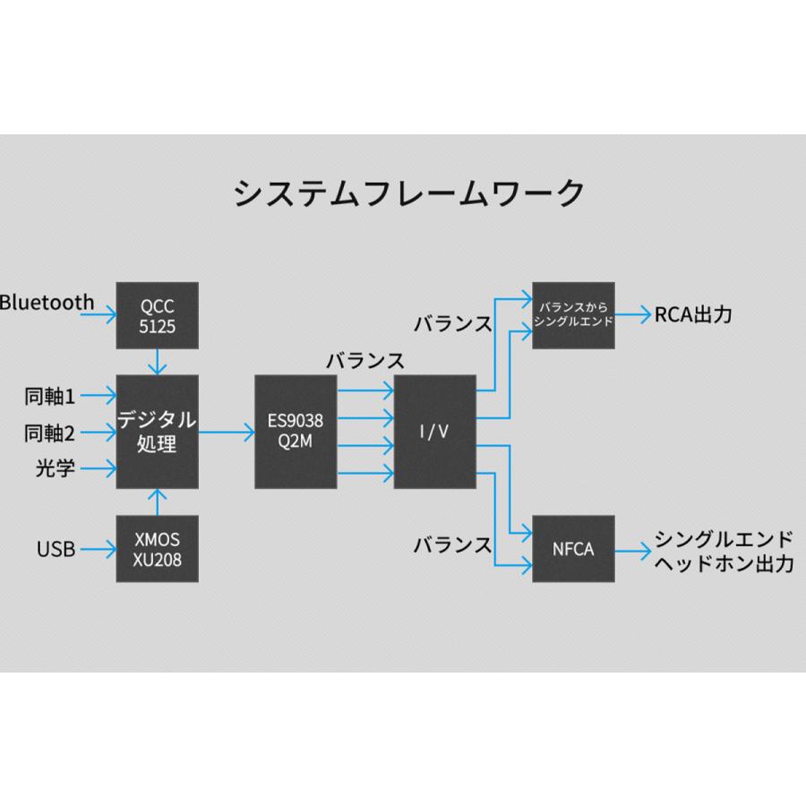 Topping トッピング DX3Pro+ DAC ヘッドホンアンプ Bluetooth5.0対応 プリアンプ ハイレゾ ワイヤレス NFCA LDAC アンプ ダック DX 3 Pro + |  | 05