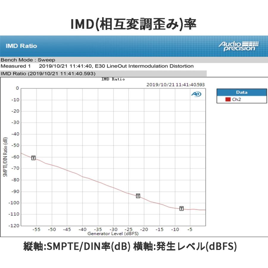 Topping E30 USB DAC トッピング ダック ハイレゾ 光 同軸 出力 中華 アンプ スピーカ DAコンバーター AMP オーディオ 良質 音質 おすすめ Pure プリアンプ |  | 24