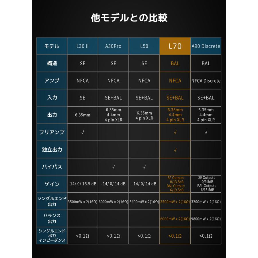 1年保証 TOPPING L70 ヘッドホンアンプ ハイレゾ NFCA対応 トッピング ヘッドフォンアンプ 4ピンXLR  4.4mm バランス 6.35mm 高音質 人気 おすすめ |  | 17
