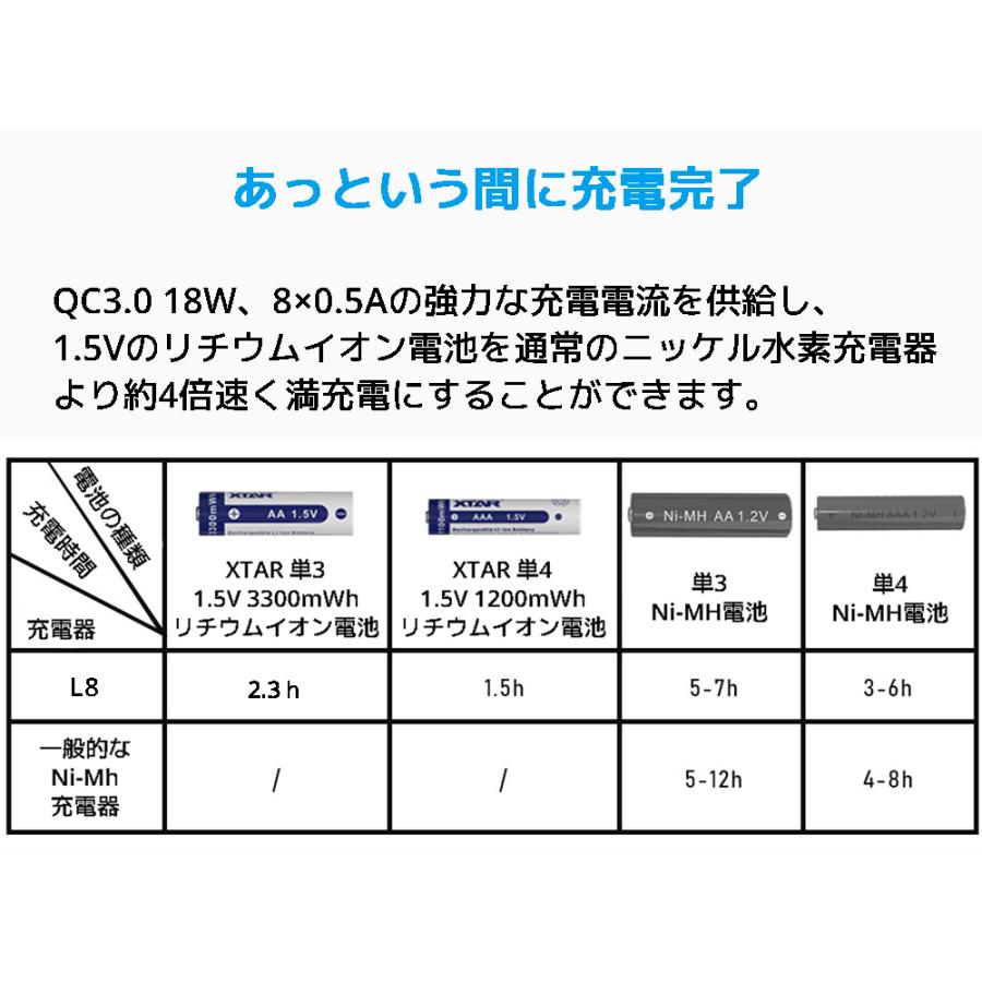 XTAR L8 単3 単4 リチウムイオン ニッケル水素電池 充電器 8スロット USB C QC3.0 高速 急速 充電 単三 単四 電池 エクスター 過放電解除 Li-ion Ni-MH｜oremeca｜08