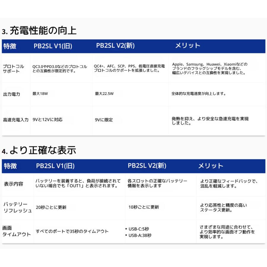 XTAR PB2SL V2 ポータブル リチウムイオン電池 充電器 エクスター 18650 18700 20700 21700 3.6V 3.7V リチウムイオン Li-ion  電池 バッテリー QC3.0 PD3.0 | XTAR | 03