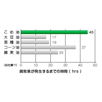 米油 600g 三和油脂｜orgale｜04