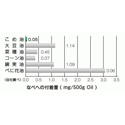 米油 600g×5本 セット 三和油脂｜orgale｜03