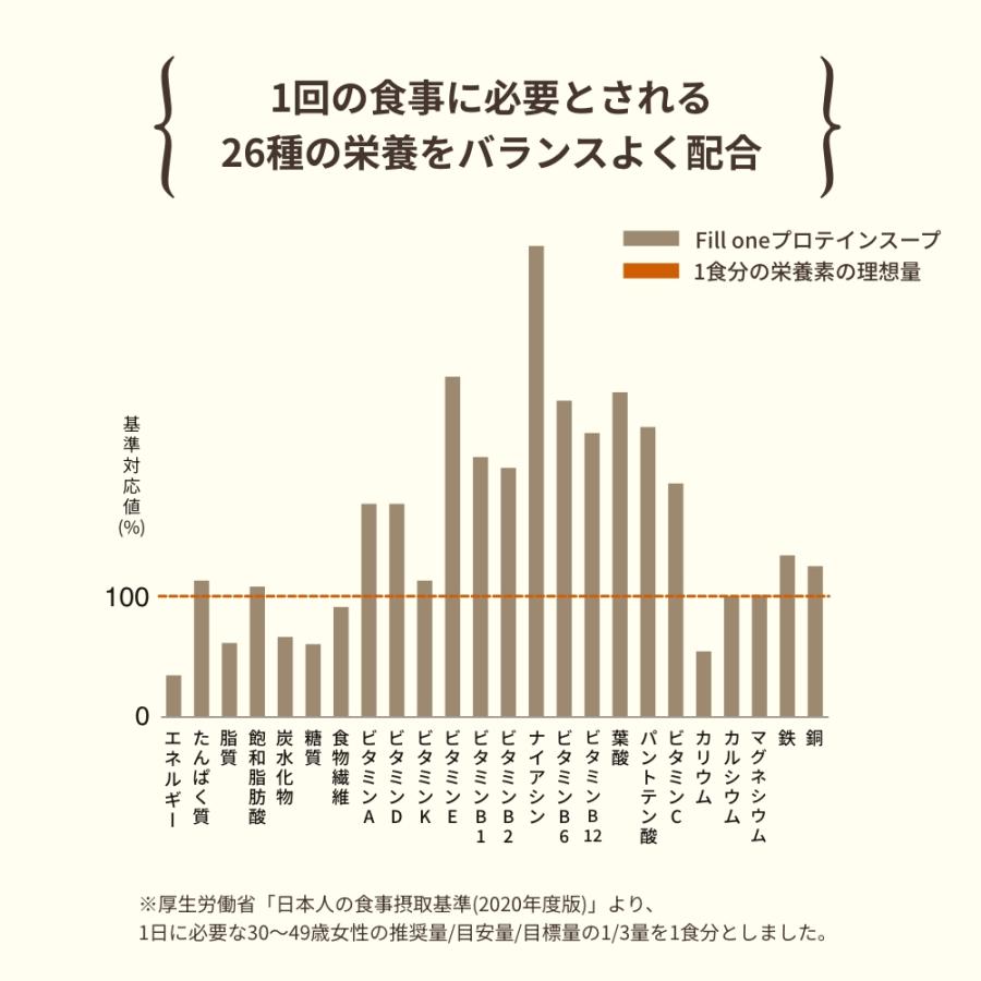 プロテイン スープ 無添加 270gx3袋 粉末 完全栄養食 完全食 糖質制限 たんぱく質 栄養 インスタント 簡単 国内製造 Fil lone | Orga Life | 09