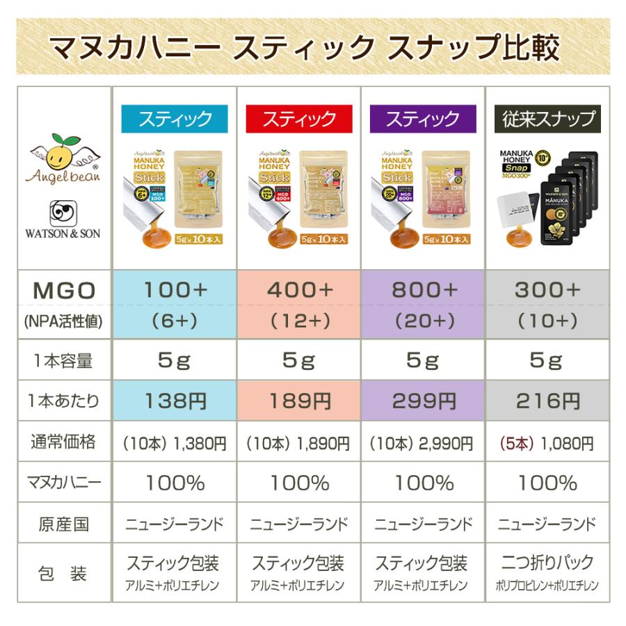 マヌカハニー スティック MGO400+ NPA12+ 非加熱・生タイプ