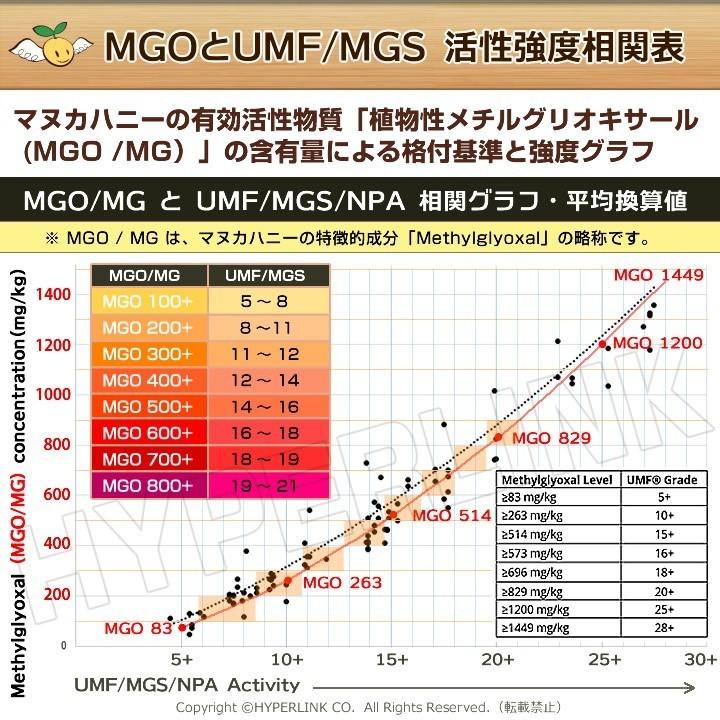 マヌカハニー MGO100+ 1.5kg(500g×3個) ニュージーランド産 モノ
