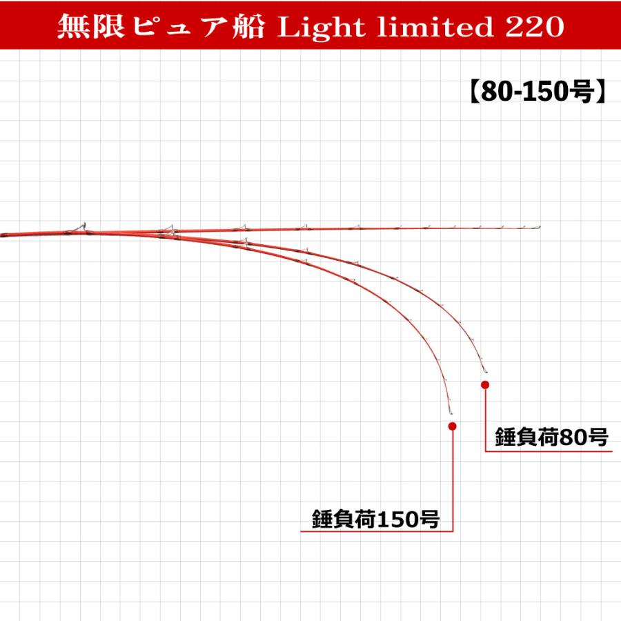 ライトな船釣りを網羅する万能船竿 無限ピュア船ライトリミテッド220(goku-pfl220)｜ori｜05