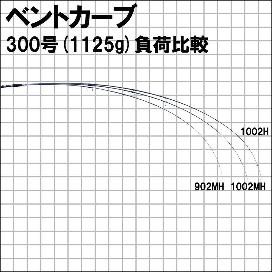 送料無料 ショアジギ吉樹＆V-MAX セット1002MH(shorejiggiset-54)爆買