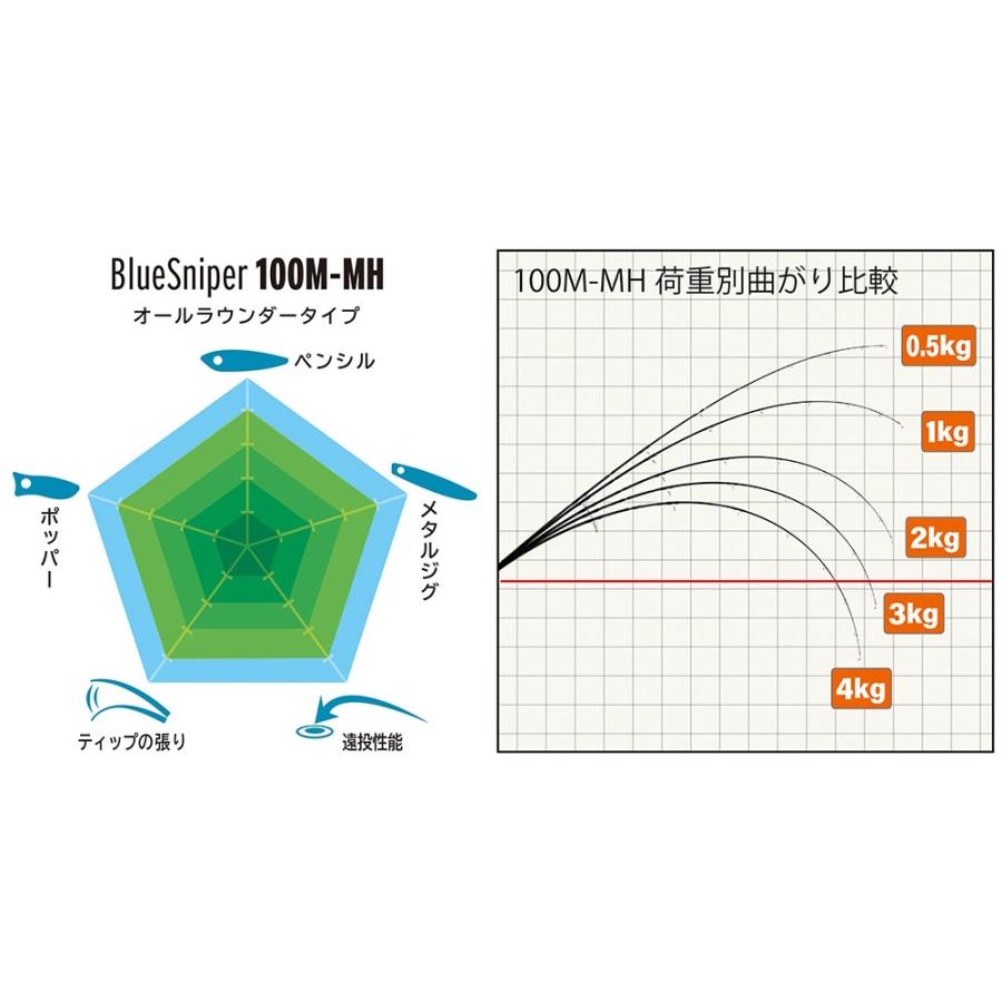 ヤマガブランクス 24 ブルースナイパー100M-MH(yamaga-101613)｜ori｜02