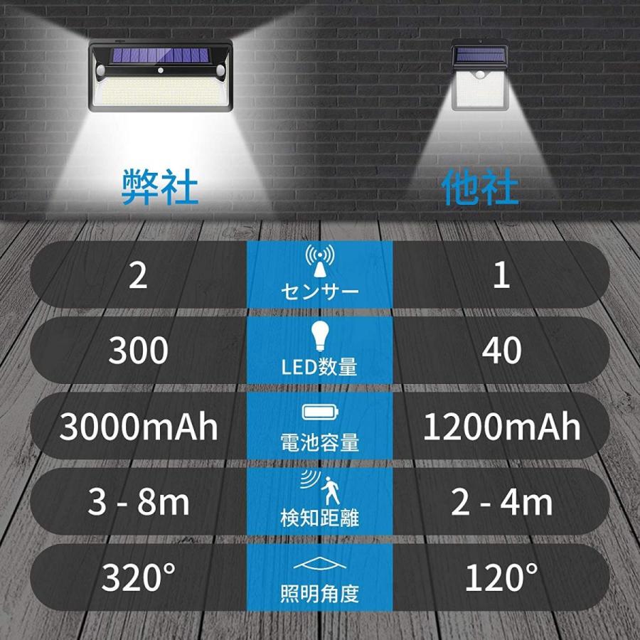 2021最新昇級版 360LED 2つ高感度センサーセンサーライト ソーラーセンサーライト 3つ知能モード 320°照明範囲 3000m 防犯アラーム、センサー 