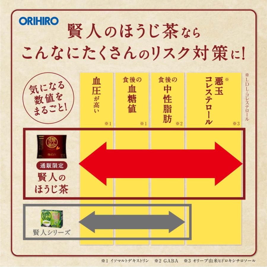 メール便 オリヒロ サプリ 通販限定 賢人のほうじ茶 4g×7本 機能性表示食品 orihiro 血糖値 中性脂肪 血圧 コレステロール gaba ダイエット 血圧 下げる お茶｜orihiro-shop｜14