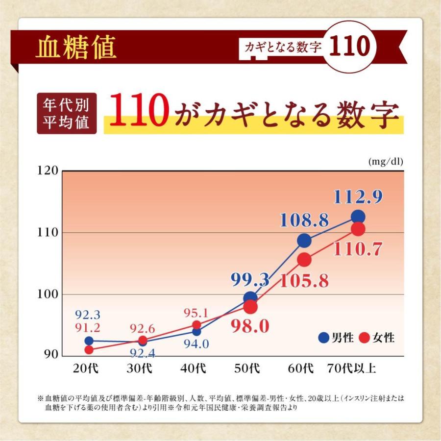 メール便 オリヒロ サプリ 通販限定 賢人のほうじ茶 4g×30本 機能性表示食品 orihiro 血糖値 中性脂肪 血圧 コレステロール｜orihiro-shop｜09