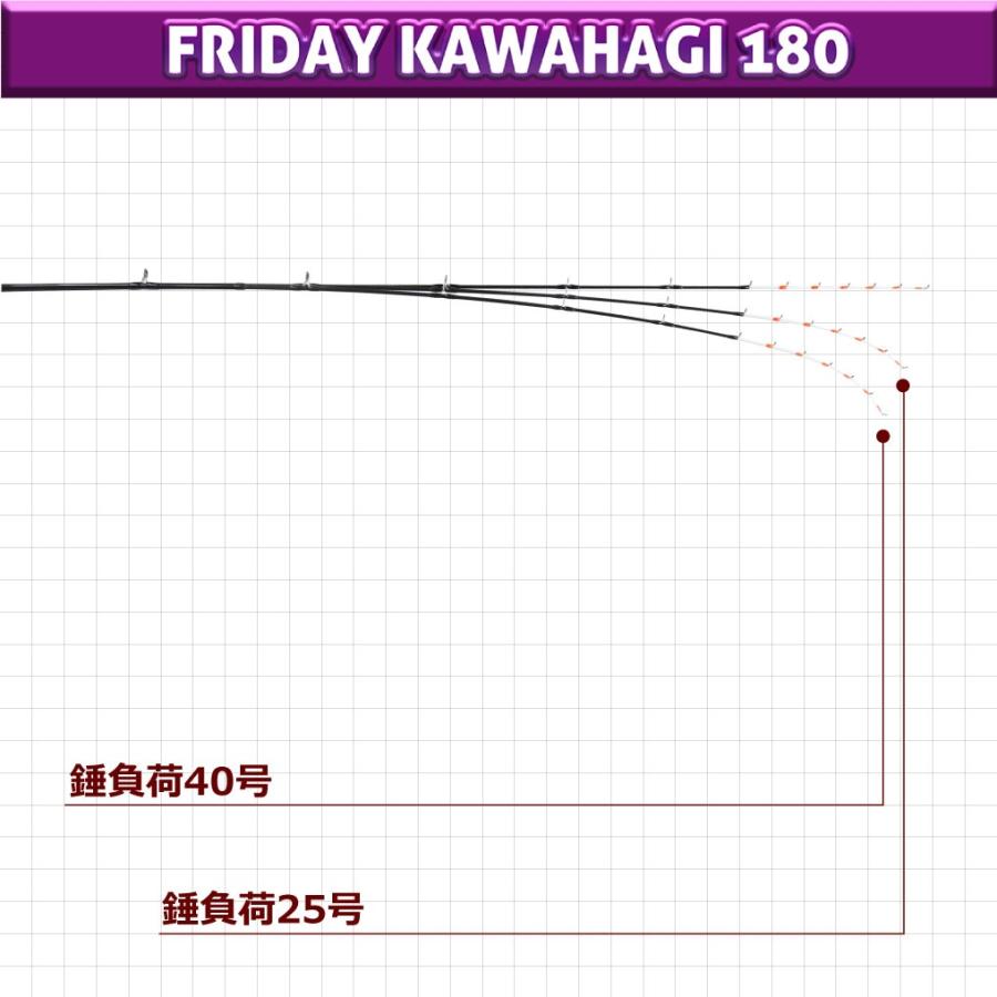 フライデー カワハギ 180 ＆ PEライン付きベイトリール Friday150 船カワハギ セット (fridayset08)の画像