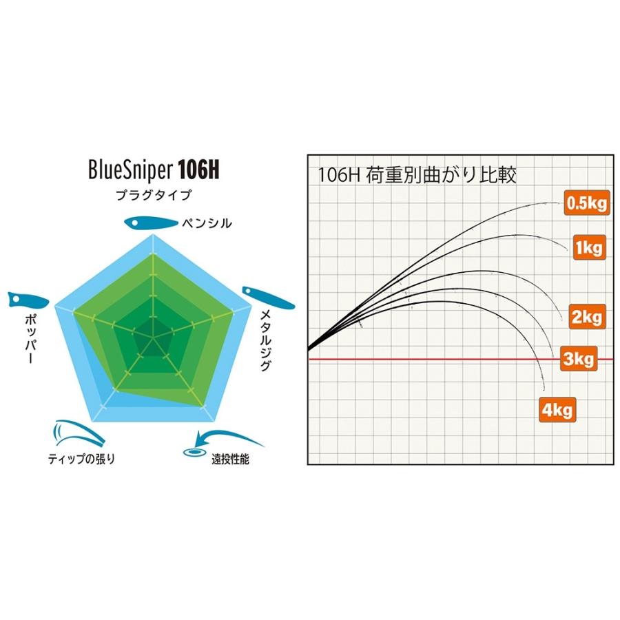 ヤマガブランクス 24 ブルースナイパー PL106H(yamaga-101637)｜orioku｜02