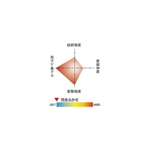 クレハ シーガー 完全フカセ 6号300m フロロカーボンハリス 船完全フカセ釣り Kureha S05 F6 おさかな侍 通販 Yahoo ショッピング