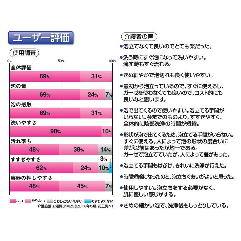 Kao（花王） ソフティ 泡洗浄料 150ml×12本 業務用 : 洗剤屋.com