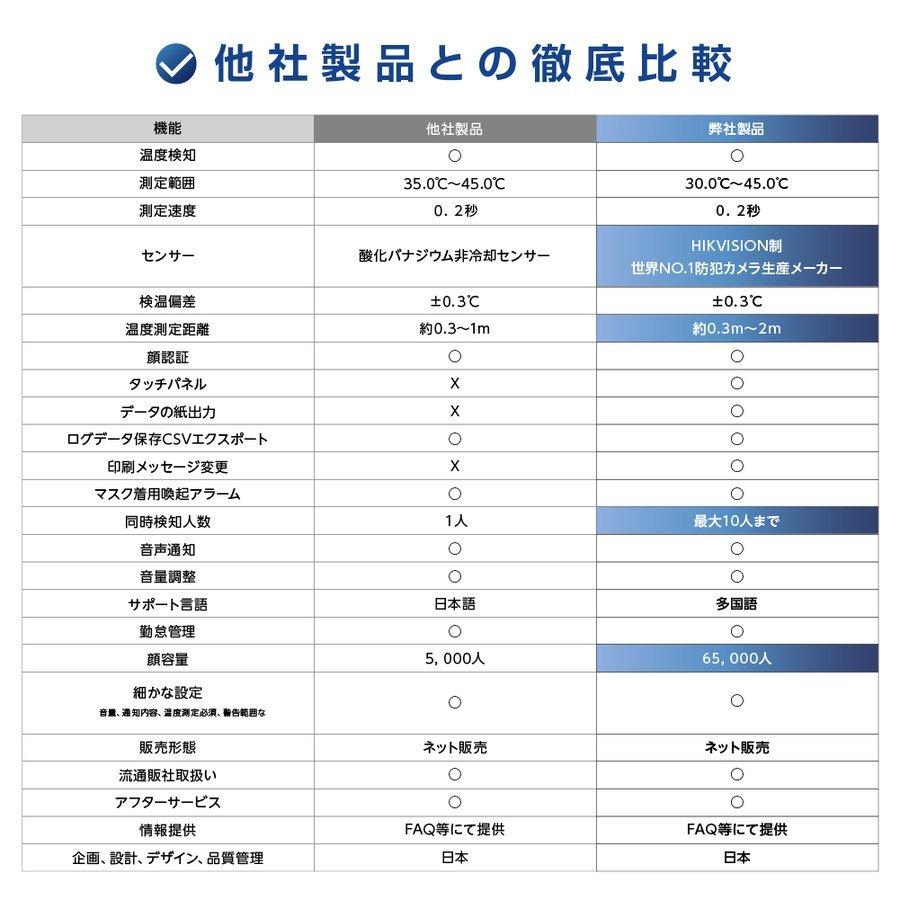 ⭐️完成品⭐️ [最新型 無人化＆見える化] AI検温・健康パス 非接触 AIサーマル検知 顔認証 最大10人同時に測定可能 会社 ホテル クリニック 病院 駅 xthermo-ds-dyj 【VQL2727172235】(98000円)