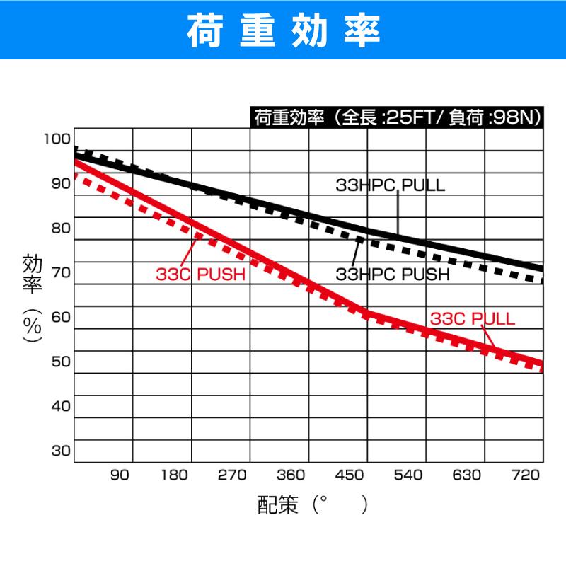 コントロールケーブル 33HPC インチネジ仕様 9FT ハイパフォーマンス プッシュプルケーブル テレフレックスモース社 リモコンケーブル 操舵 装置 ケーブル_5