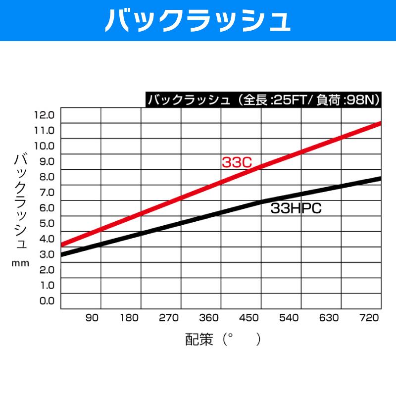 コントロールケーブル 33HPC インチネジ仕様 18FT ハイパフォーマンス