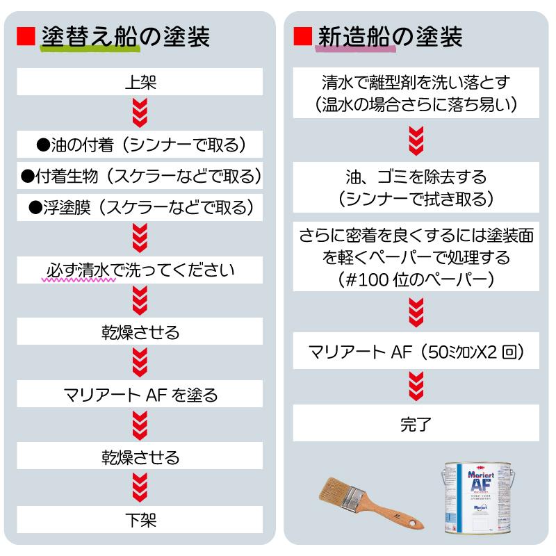 船底塗料 マリアートAF 4kg 赤 レッド ボート用 ヨット用 自己消耗型 