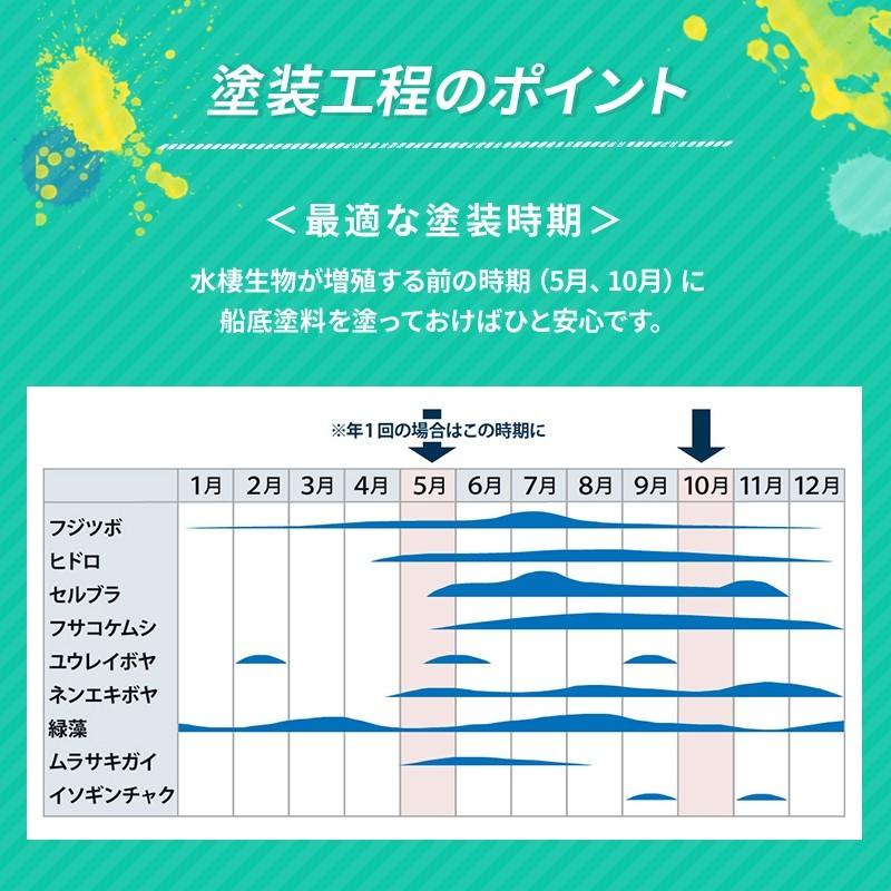 船底塗料 シージェット Seajet 033 2L 亜酸化銅タイプ 自己研磨型 中国塗料 黒 白 青 赤 マリンペイント ボート 船舶用品｜osawamarine｜11