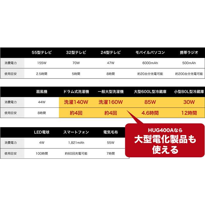 即納可能！HUG400A ポータブルリチウムイオンバッテリー ポータブル蓄電池 120,000mAh 災害時の非常用電源 安全 充電 災害 非常用 バッテリー |  | 03