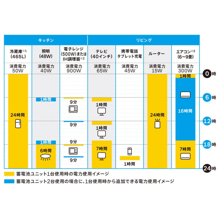 Qセルズ PKG55-EIBS7-BT1 蓄電池容量7.04KW 送料無料 |  | 02