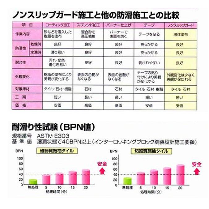 防滑剤  ノンスリップガード  1kg 10kg クリアライト工業 浴室 風呂場 プール 玄関などの滑り止め 転倒防止 |  | 05