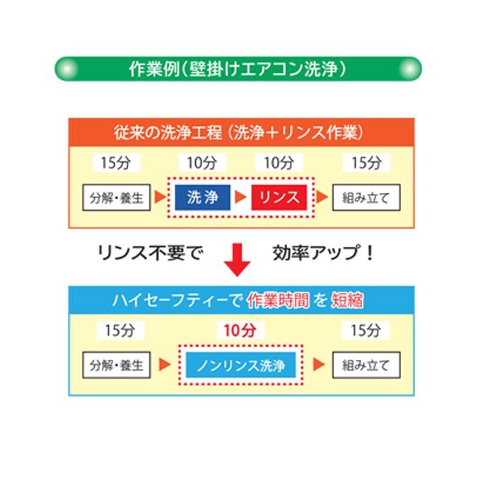 床用洗浄剤 横浜油脂工業 Linda 多目的洗浄剤　ハイセーフティー 10kg |  | 03
