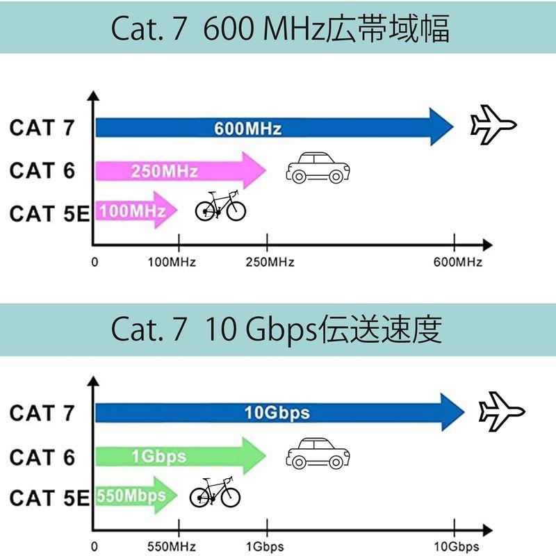 KAIYA (カイヤ) Cat7 LANケーブル フラット スリム 高速 10Gbps/600MHz ギガビット RJ45コネクタ やわらか｜otc-store｜03