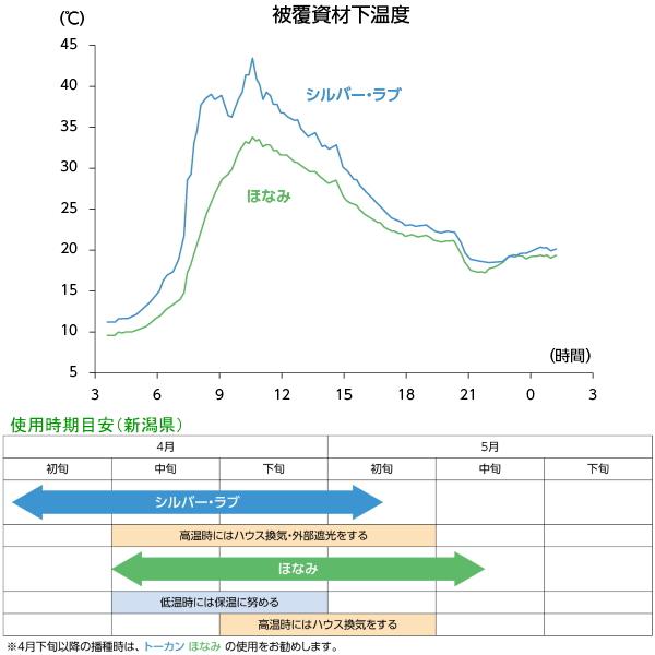 東罐興産　水稲育苗用　高温対策フィルム　トーカン　ほなみ　#80　厚み0.1mm　幅230cm×長さ50m