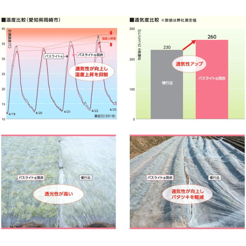 農業用不織布　べたがけ資材　パスライト　羽衣　幅135cm×長さ200m
