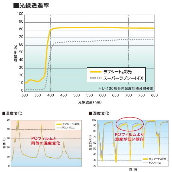 UNITIKA（ユニチカ） 農業用高透光性不織布 ラブシート 彩光 幅300cm