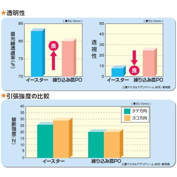 塗布型無滴農POフィルム イースター 厚さ0.13mm 幅185cm ご希望