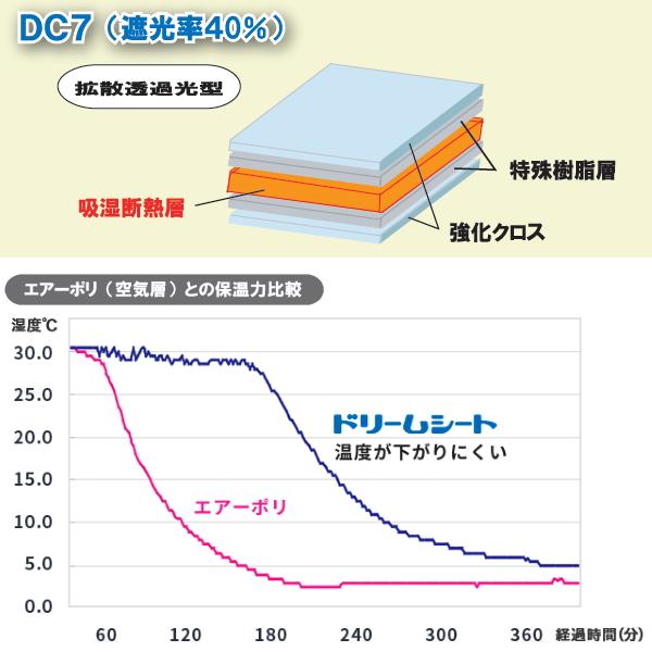 フタムラ化学　ハウス内張保温シート　ドリームシート　サイド巻上式OK　驚異の保温　DC7　幅1.5m×長さ50m　拡散透過光タイプ(遮光率40％)