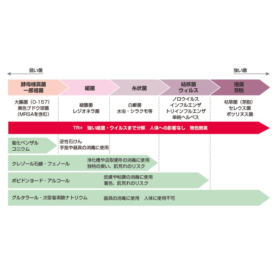 TR＋20L　詰め替え用タンク　次亜塩素酸水　250ppm　20リットル　1箱｜otodoke-shopping｜05