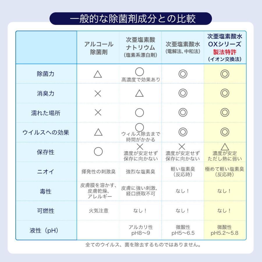 次亜塩素酸水 特許製法 OXミスト オックスミスト 300ml×3本 除菌消臭スプレー 日本製 次亜水 次亜塩素酸水溶液｜otogino-medical｜12