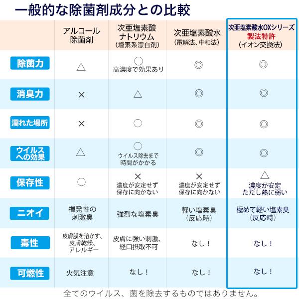 次亜塩素酸水 Oxシャワースプレーボトル300mlと詰替用1lセット オックスシャワー 100ppm 消臭スプレー 除菌スプレー 除菌剤 日本製 Ox Shower3bt おとぎのメディカル 通販 Yahoo ショッピング