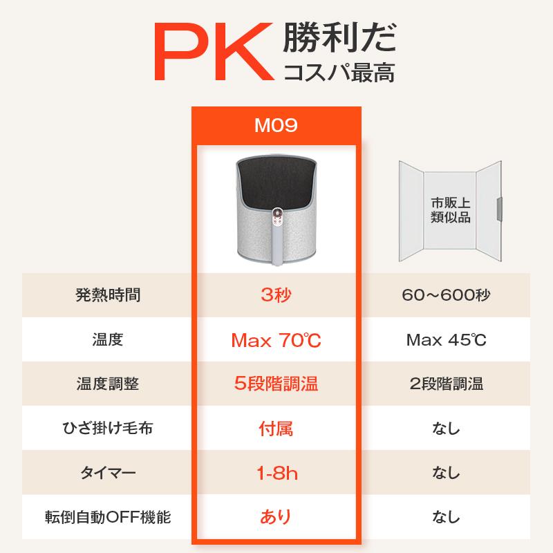 クーポンで4980円」パネルヒーター 足元 遠赤外線 Max 70℃＆360°囲む 3