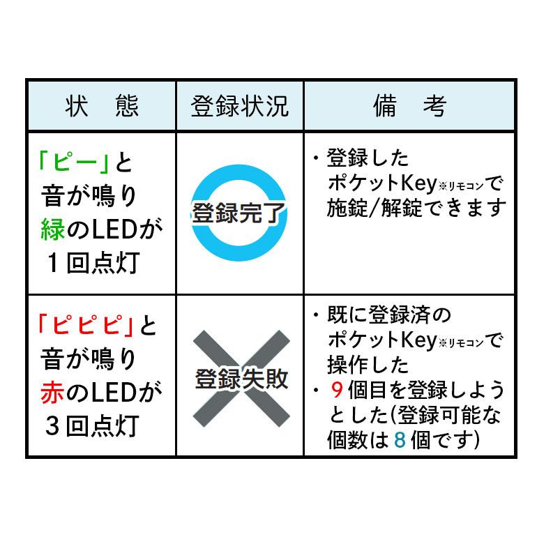 【在庫あり】YKKAP ポケットKey※リモコン(本体のみ) 非常用収納カギ無 1個 [YS 3K-40526] 玄関ドア用 電気錠 追加用部品｜ouchioukoku｜07