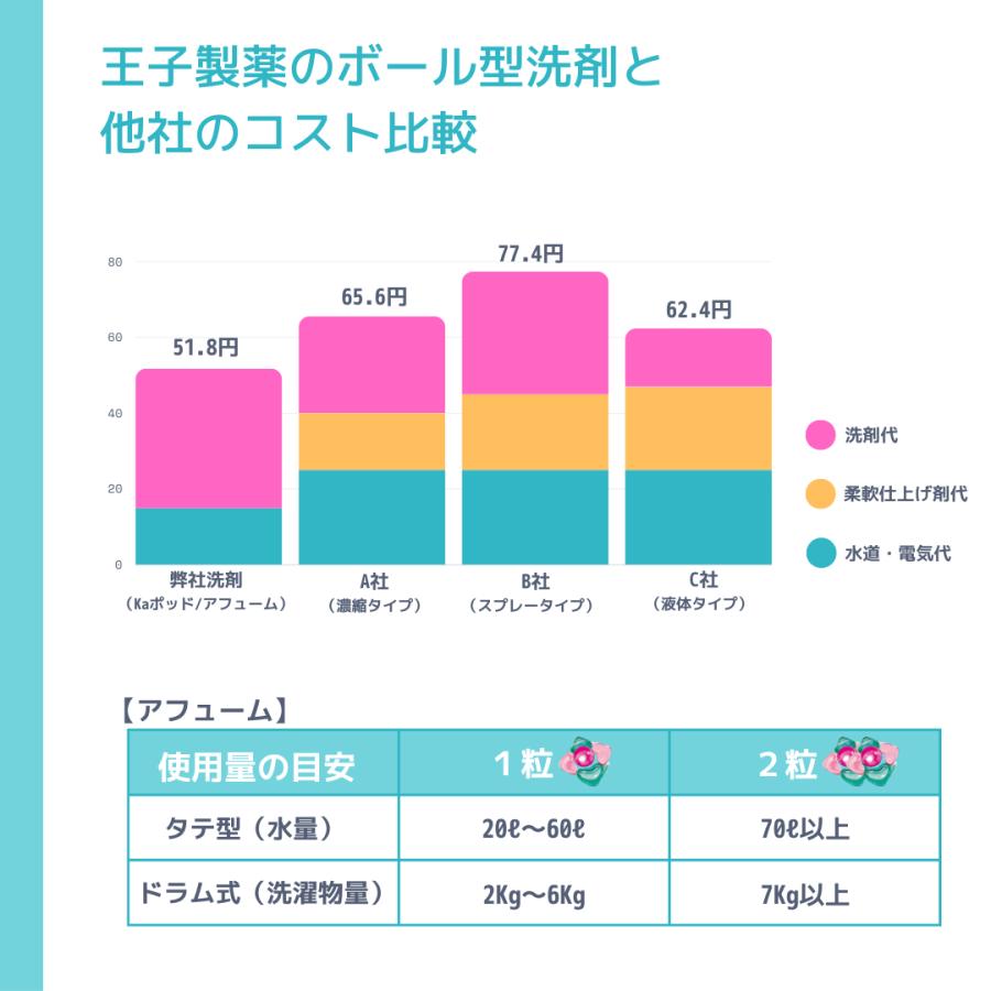 YAHOOランキング30日以上1位 洗濯洗剤ギフト ジェル ボール型 柔軟剤入り アフューム arfum kaポッド いい香り お中元 52粒｜oujiseiyaku｜18