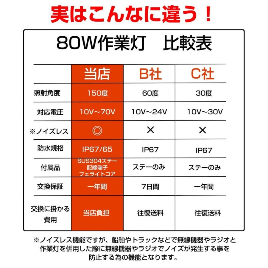 ノイズが出ない 80w Led作業灯 広範囲照射150度 出色