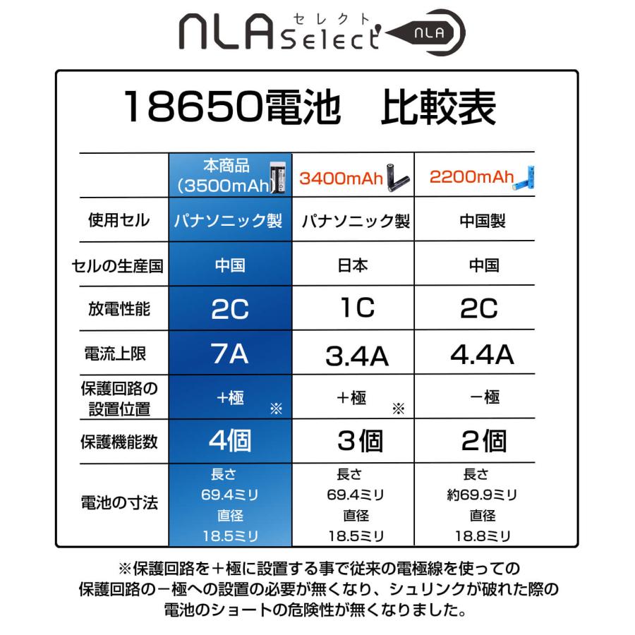 リチウム電池充電器・18650電池（パナソニック製セル）4本セット : LED